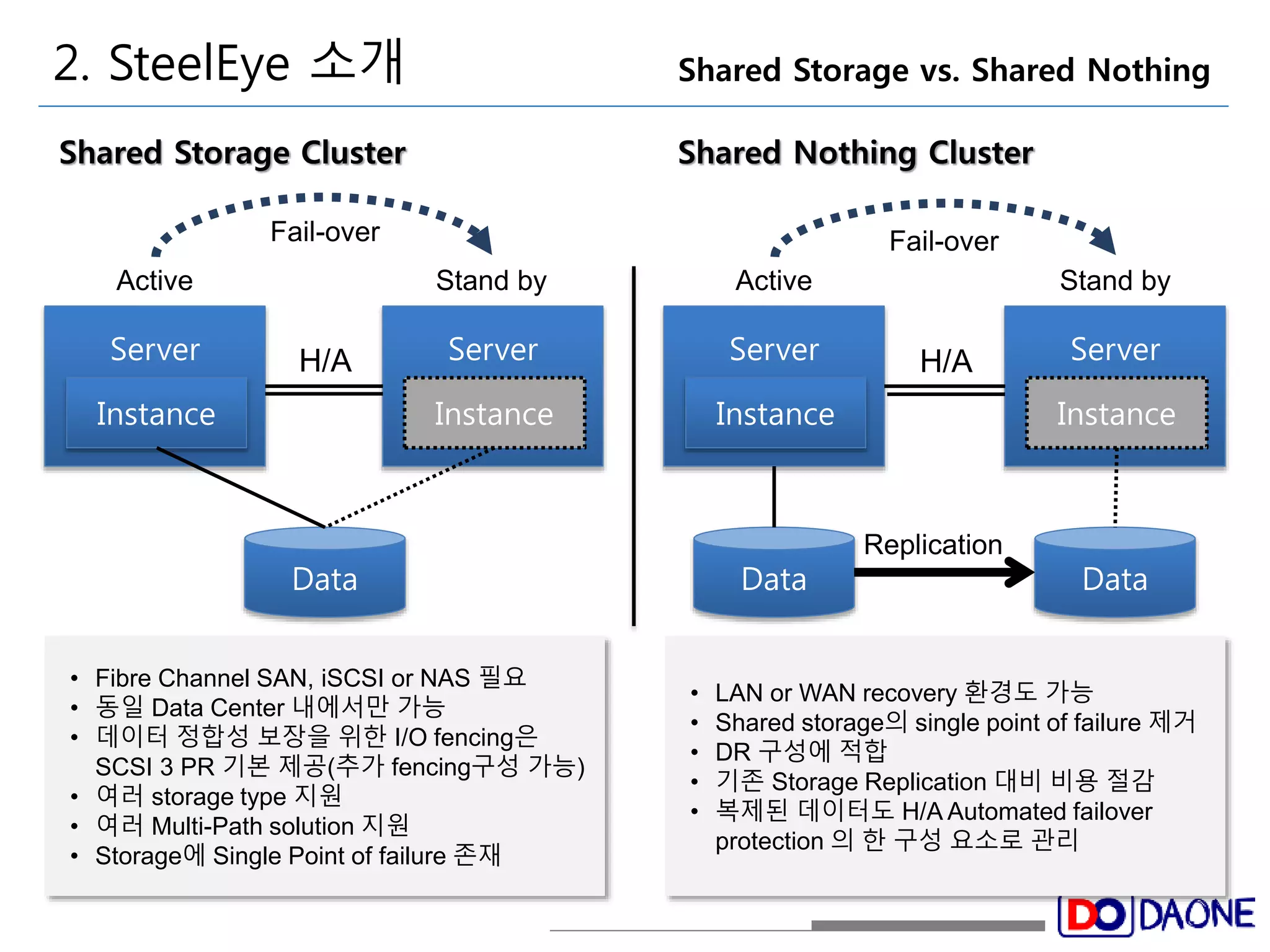 2. SteelEye 소개 Shared Storage vs. Shared Nothing 
Shared Storage Cluster Shared Nothing Cluster 
Fail-over Fail-over 
Active Stand by Active Stand by 
Instance 
Instance 
H/A 
• LAN or WAN recovery 환경도 가능 
• Shared storage의 single point of failure 제거 
• DR 구성에 적합 
• 기존 Storage Replication 대비 비용 절감 
• 복제된 데이터도 H/A Automated failover 
protection 의 한 구성 요소로 관리 
Server 
Data 
Instance 
• Fibre Channel SAN, iSCSI or NAS 필요 
• 동일 Data Center 내에서만 가능 
• 데이터 정합성 보장을 위한 I/O fencing은 
SCSI 3 PR 기본 제공(추가 fencing구성 가능) 
• 여러 storage type 지원 
• 여러 Multi-Path solution 지원 
• Storage에 Single Point of failure 존재 
Server 
Data 
Server 
Data 
Server 
Instance 
H/A 
Replication 
 