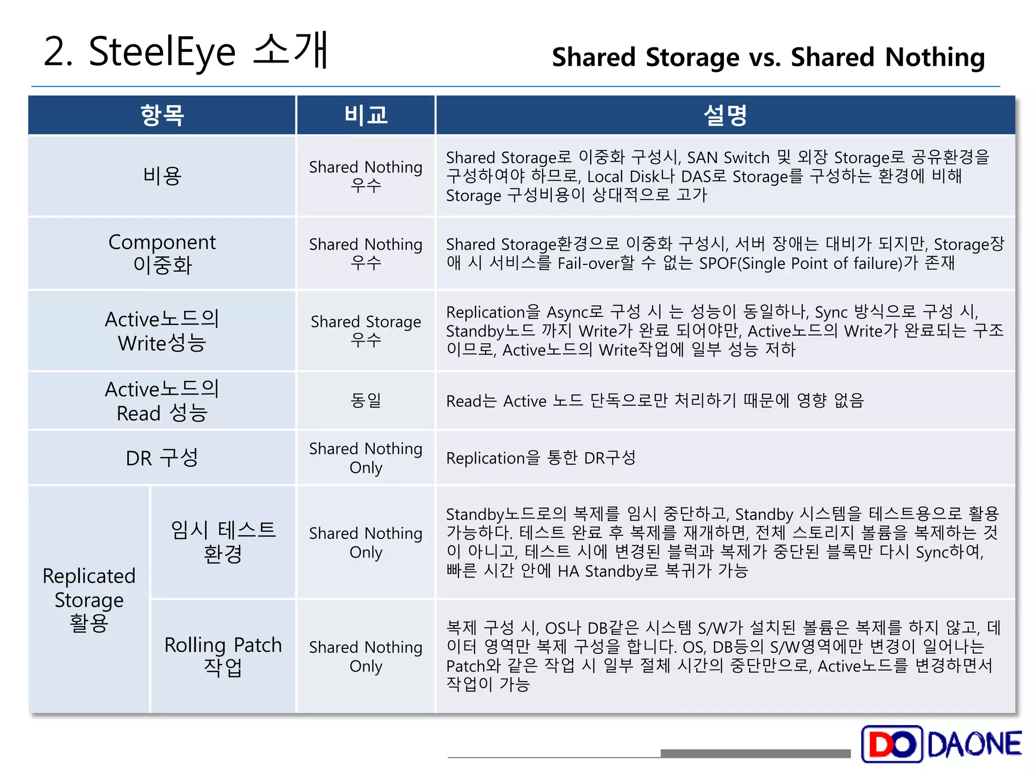 2. SteelEye 소개 Shared Storage vs. Shared Nothing 
항목 비교 설명 
비용 Shared Nothing 
우수 
Shared Storage로 이중화 구성시, SAN Switch 및 외장 Storage로 공유환경을 
구성하여야 하므로, Local Disk나 DAS로 Storage를 구성하는 환경에 비해 
Storage 구성비용이 상대적으로 고가 
Component 
이중화 
Shared Nothing 
우수 
Shared Storage환경으로 이중화 구성시, 서버 장애는 대비가 되지만, Storage장 
애 시 서비스를 Fail-over할 수 없는 SPOF(Single Point of failure)가 존재 
Active노드의 
Write성능 
Shared Storage 
우수 
Replication을 Async로 구성 시 는 성능이 동일하나, Sync 방식으로 구성 시, 
Standby노드 까지 Write가 완료 되어야만, Active노드의 Write가 완료되는 구조 
이므로, Active노드의 Write작업에 일부 성능 저하 
Active노드의 
Read 성능 
동일 Read는 Active 노드 단독으로만 처리하기 때문에 영향 없음 
DR 구성 Shared Nothing 
Only 
Replication을 통한 DR구성 
Replicated 
Storage 
활용 
임시 테스트 
환경 
Shared Nothing 
Only 
Standby노드로의 복제를 임시 중단하고, Standby 시스템을 테스트용으로 활용 
가능하다. 테스트 완료 후 복제를 재개하면, 전체 스토리지 볼륨을 복제하는 것 
이 아니고, 테스트 시에 변경된 블럭과 복제가 중단된 블록만 다시 Sync하여, 
빠른 시간 안에 HA Standby로 복귀가 가능 
Rolling Patch 
작업 
Shared Nothing 
Only 
복제 구성 시, OS나 DB같은 시스템 S/W가 설치된 볼륨은 복제를 하지 않고, 데 
이터 영역만 복제 구성을 합니다. OS, DB등의 S/W영역에만 변경이 일어나는 
Patch와 같은 작업 시 일부 절체 시간의 중단만으로, Active노드를 변경하면서 
작업이 가능 
 