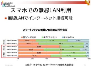 スマホでの無線LAN利用 
 無線LANでインターネット接続可能 
内閣府青少年のインターネット利用環境実態調査 
10 2014.10.25 
 