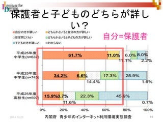 保護者と子どものどちらが詳し 
い？ 
自分=保護者 
内閣府青少年のインターネット利用環境実態調査 
19 2014.10.25 
 