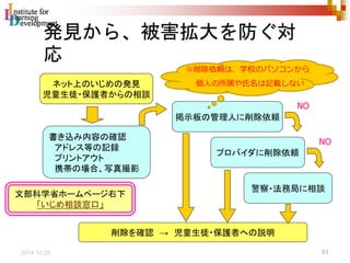 発見から、被害拡大を防ぐ対 
応 
ネット上のいじめの発見 
児童生徒・保護者からの相談 
※削除依頼は、学校のパソコンから 
個人の所属や氏名は記載しない 
掲示板の管理人に削除依頼 
書き込み内容の確認 
アドレス等の記録 
プリントアウト 
携帯の場合、写真撮影 
NO 
プロバイダに削除依頼 
NO 
警察・法務局に相談 
文部科学省ホームページ右下 
削除を確認→ 児童生徒・保護者への説明 
「いじめ相談窓口」 
31 2014.10.25 
 