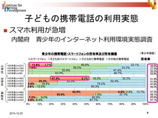 子どもの携帯電話の利用実態 
 スマホ利用が急増 
内閣府青少年のインターネット利用環境実態調査 
7 2014.10.25 
 