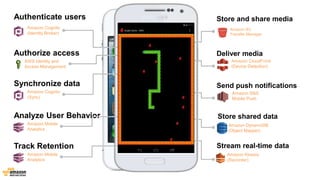 Authenticate users 
Amazon Cognito 
(Identity Broker) 
Authorize access 
AWS Identity and 
Access Management 
Analyze User Behavior 
Store and share media 
Synchronize data 
AWS Mobile SDK 
Amazon Mobile 
Analytics 
Deliver media 
Amazon Cognito 
(Sync) 
Amazon S3 
Transfer Manager 
Amazon CloudFront 
(Device Detection) 
Store shared data 
Amazon DynamoDB 
(Object Mapper) 
Stream real-time data 
Amazon Kinesis 
(Recorder) 
Track Retention 
Amazon Mobile 
Analytics 
Send push notifications 
Amazon SNS 
Mobile Push 
Your 
Mobile 
App 
 