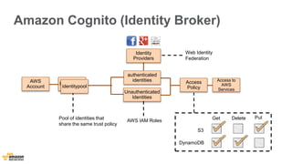 Amazon Cognito (Identity Broker) 
Identitypool 
Identity 
Providers 
Pool of identities that 
share the same trust policy 
Access 
Policy 
Access to 
AWS 
Services 
identitypool 
authenticated 
identities 
Unauthenticated 
Identities 
AWS IAM Roles 
AWS 
Account 
Web Identity 
Federation 
S3 
DynamoDB 
Get Delete Put 
 