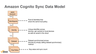 Amazon Cognito Sync Data Model 
AWS 
Account 
Identitypool 
identitypool 
Dataset 
Pool of identities that 
share the same trust policy 
Identity 
Identity 
Identity 
Dataset 
Dataset 
Unique identifier across 
devices, get cached on local devices 
as well as saved in the cloud 
1:n 
1:n 
1:n 
Dataset synchronized across 
devices by simply calling dataset.synchronize() 
method 
1:n 
Dataset 
Dataset 
Key/Value 
Key-value and sync count 
 