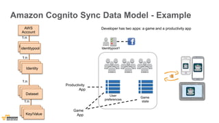 Amazon Cognito Sync Data Model - Example 
AWS 
Account 
1:n 
Identitypool 
identitypool 
1:n 
Identity 
Identity 
Identity 
1:n 
Dataset 
Dataset 
Dataset 
Developer has two apps: a game and a productivity app 
User 
preferences 
Game 
state 
Identitypool1 
Productivity 
App 
Game 
App 
1:n 
Dataset 
Dataset 
Key/Value 
 
