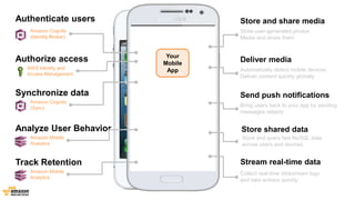 Store and share media 
Store user-generated photos 
Media and share them 
Deliver media 
Automatically detect mobile devices 
Deliver content quickly globally 
Send push notifications 
Bring users back to your app by sending 
messages reliably 
Store shared data 
Store and query fast NoSQL data 
across users and devices 
Stream real-time data 
Collect real-time clickstream logs 
and take actions quickly 
Your 
Mobile 
App 
Authenticate users 
Amazon Cognito 
(Identity Broker) 
Authorize access 
AWS Identity and 
Access Management 
Synchronize data 
Amazon Cognito 
(Sync) 
Analyze User Behavior 
Amazon Mobile 
Analytics 
Track Retention 
Amazon Mobile 
Analytics 
 
