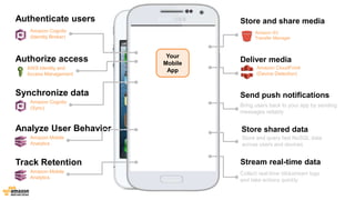 Amazon S3 
Transfer Manager 
Send push notifications 
Bring users back to your app by sending 
messages reliably 
Store shared data 
Store and query fast NoSQL data 
across users and devices 
Stream real-time data 
Collect real-time clickstream logs 
and take actions quickly 
Your 
Mobile 
App 
Authenticate users 
Amazon Cognito 
(Identity Broker) 
Authorize access 
AWS Identity and 
Access Management 
Synchronize data 
Amazon Cognito 
(Sync) 
Analyze User Behavior 
Amazon Mobile 
Analytics 
Track Retention 
Amazon Mobile 
Analytics 
Store and share media 
Deliver media 
Amazon CloudFront 
(Device Detection) 
 