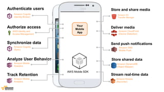 Authenticate users 
Amazon Cognito 
(Identity Broker) 
Authorize access 
AWS Identity and 
Access Management 
Analyze User Behavior 
Store and share media 
Synchronize data 
AWS Mobile SDK 
Amazon Mobile 
Analytics 
Deliver media 
Amazon Cognito 
(Sync) 
Amazon S3 
Transfer Manager 
Amazon CloudFront 
(Device Detection) 
Store shared data 
Amazon DynamoDB 
(Object Mapper) 
Stream real-time data 
Amazon Kinesis 
(Recorder) 
Track Retention 
Amazon Mobile 
Analytics 
Send push notifications 
Amazon SNS 
Mobile Push 
Your 
Mobile 
App 
 