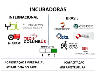 INCUBADORAS	
  
INTERNACIONAL	
   BRASIL	
  
1 2 3
TERMÔMETRO	
  
#ORIENTAÇÃO	
  EMPRESARIAL	
  
#INFRAESTRUTURA	
  
#CAPACITAÇÃO	
  
#TIRAR	
  IDEIA	
  DO	
  PAPEL	
  
384	
  
Fonte:
ANPROTEC & MCTI, 2012
 