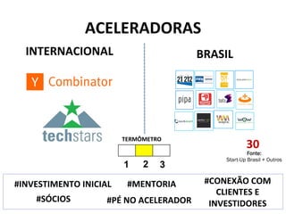 ACELERADORAS	
  
INTERNACIONAL	
   BRASIL	
  
1 2 3
TERMÔMETRO	
  
#INVESTIMENTO	
  INICIAL	
   #MENTORIA	
   #CONEXÃO	
  COM	
  
CLIENTES	
  E	
  
INVESTIDORES	
  #PÉ	
  NO	
  ACELERADOR	
  #SÓCIOS	
  
30	
  
Fonte:
Start-Up Brasil + Outros
 