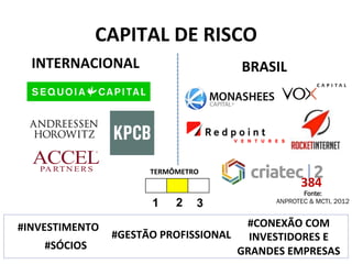 CAPITAL	
  DE	
  RISCO	
  
INTERNACIONAL	
   BRASIL	
  
1 2 3
TERMÔMETRO	
  
#INVESTIMENTO	
  
#GESTÃO	
  PROFISSIONAL	
  
#CONEXÃO	
  COM	
  
INVESTIDORES	
  E	
  
GRANDES	
  EMPRESAS	
  #SÓCIOS	
  
384	
  
Fonte:
ANPROTEC & MCTI, 2012
 