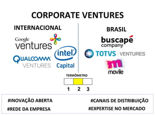 CORPORATE	
  VENTURES	
  
INTERNACIONAL	
   BRASIL	
  
1 2 3
TERMÔMETRO	
  
#INOVAÇÃO	
  ABERTA	
  
#EXPERTISE	
  NO	
  MERCADO	
  
#CANAIS	
  DE	
  DISTRIBUIÇÃO	
  
#REDE	
  DA	
  EMPRESA	
  
 
