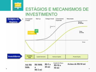 Estágios	
  do	
  
Negócio	
  
Inves;dores	
  
Capital de Risco
Inves;dor	
  
Anjo	
  
Capital	
  Semente	
   Venture	
  Capital	
   Private	
  Equity	
  
$ Concepção/
Criação
Start up Estágio Inicial Crescimento/
Expansão
Maturidade
Tempo
Fluxo
de Caixa
Receita
de Vendas
Até  R$  
500k	
R$  500k  
a  	
R$  2  mi	
Series  A  e  
B	
R$  2  a  
20  mi	
R$  20  a  
50  mi	
Acima  de  R$  50  mi	
ESTÁGIOS E MECANISMOS DE
INVESTIMENTO
 
