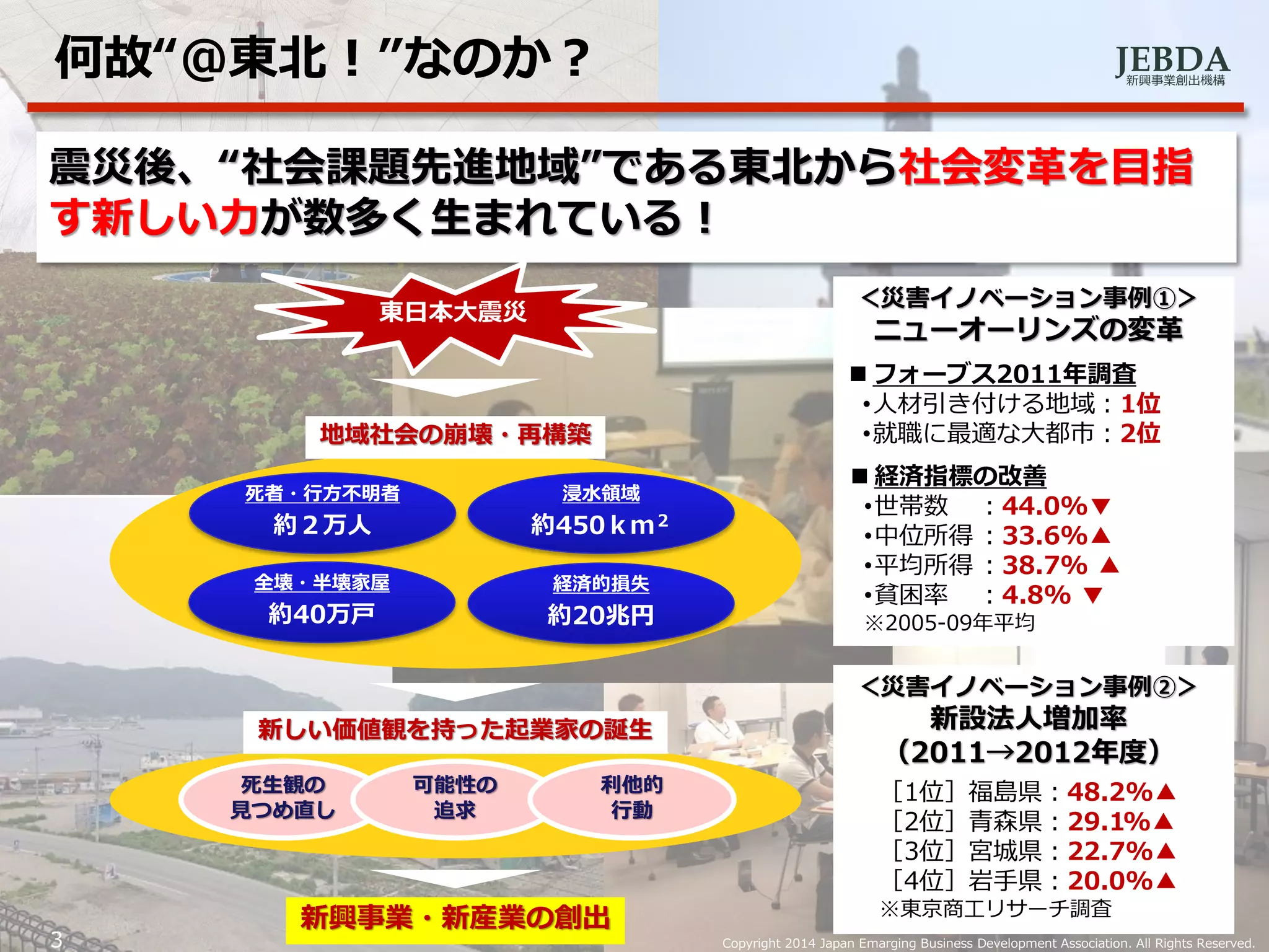 JEBDA新興事業創出機構
何故“@東北！”なのか？
3 Copyright 2014 Japan Emarging Business Development Association. All Rights Reserved.
震災後、“社会課題先進地域”である東北から社会変革を目指
す新しい力が数多く生まれている！
東日本大震災
地域社会の崩壊・再構築
新しい価値観を持った起業家の誕生
死生観の
見つめ直し
可能性の
追求
利他的
行動
新興事業・新産業の創出
＜災害イノベーション事例①＞
ニューオーリンズの変革
 フォーブス2011年調査
•人材引き付ける地域：1位
•就職に最適な大都市：2位
 経済指標の改善
•世帯数 ：44.0%▼
•中位所得 ：33.6%▲
•平均所得 ：38.7% ▲
•貧困率 ：4.8% ▼
※2005-09年平均
死者・行方不明者
約２万人
全壊・半壊家屋
約40万戸
浸水領域
約450ｋｍ２
経済的損失
約20兆円
＜災害イノベーション事例②＞
新設法人増加率
（2011→2012年度）
［1位］福島県：48.2%▲
［2位］青森県：29.1%▲
［3位］宮城県：22.7%▲
［4位］岩手県：20.0%▲
※東京商工リサーチ調査
 