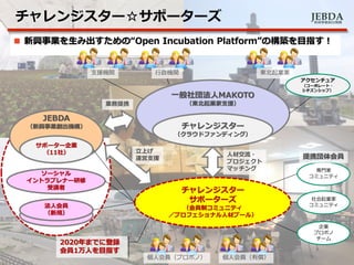 JEBDA新興事業創出機構
法人会員
（新規）
一般社団法人MAKOTO
（東北起業家支援）
チャレンジスター☆サポーターズ
 新興事業を生み出すための“Open Incubation Platform”の構築を目指す！
チャレンジスター
（クラウドファンディング）
チャレンジスター
サポーターズ
（会員制コミュニティ
／プロフェショナル人材プール）
JEBDA
（新興事業創出機構）
サポーター企業
（11社）
法人会員
（新規）
2020年までに登録
会員1万人を目指す
個人会員（プロボノ） 個人会員（有償）
東北起業家
ソーシャル
イントラプレナー研修
受講者
業務提携
立上げ
運営支援
人材交流・
プロジェクト
マッチング 専門家
コミュニティ
社会起業家
コミュニティ
企業
プロボノ
チーム
提携団体会員
支援機関 行政機関
アクセンチュア
（コーポレート・
シチズンシップ）
 