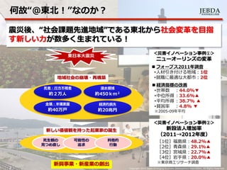 JEBDA新興事業創出機構
何故“@東北！”なのか？
3 Copyright 2014 Japan Emarging Business Development Association. All Rights Reserved.
震災後、“社会課題先進地域”である東北から社会変革を目指
す新しい力が数多く生まれている！
東日本大震災
地域社会の崩壊・再構築
新しい価値観を持った起業家の誕生
死生観の
見つめ直し
可能性の
追求
利他的
行動
新興事業・新産業の創出
＜災害イノベーション事例①＞
ニューオーリンズの変革
 フォーブス2011年調査
•人材引き付ける地域：1位
•就職に最適な大都市：2位
 経済指標の改善
•世帯数 ：44.0%▼
•中位所得 ：33.6%▲
•平均所得 ：38.7% ▲
•貧困率 ：4.8% ▼
※2005-09年平均
死者・行方不明者
約２万人
全壊・半壊家屋
約40万戸
浸水領域
約450ｋｍ２
経済的損失
約20兆円
＜災害イノベーション事例②＞
新設法人増加率
（2011→2012年度）
［1位］福島県：48.2%▲
［2位］青森県：29.1%▲
［3位］宮城県：22.7%▲
［4位］岩手県：20.0%▲
※東京商工リサーチ調査
 
