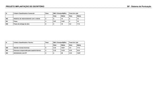 PROJETO IMPLANTAÇÃO DE ESCRITÓRIO SP - Sistema de Pontuação 
Id Critério Classificatório Comercial Peso BBC ClimatizaÃ§Ã£o Fresh Air Ldta 
Nota Média Nota Média 
562 Histórico de relacionamento com o cliente 3 4 12 4 12 
561 Preço 4 3.67 14.67 4 16 
560 Prazo de entrega da obra 5 3 15 3.5 17.5 
Id Critério Classificatório Técnico Peso BBC ClimatizaÃ§Ã£o Fresh Air Ldta 
Nota Média Nota Média 
565 Atender normas técnicas 5 3.33 16.67 3.5 17.5 
564 Estrutura comprovada para suporte técnico 4 3.33 13.33 2.33 9.33 
563 Alinhamento com DT 5 4 20 3.33 16.67 
 