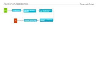 PROJETO IMPLANTAÇÃO DE ESCRITÓRIO Fluxograma de Execução 
