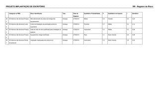 PROJETO IMPLANTAÇÃO DE ESCRITÓRIO RR - Registro de Risco 
Categoria na RBS Risco Identificado Tipo Data de 
Registro 
Qualitativo Probabilidade P Qualitativo de Impacto I Semáforo 
38 
3 
W>Internos não técnicos>Prazos Não atendimento do prazo de entrega dos 
equipamentos 
Ameaça 27/9/2014 Média 0.5 Grande 0.4 0.20 
38 
4 
W>Internos não técnicos>Custo Custo da instalação da automação acima do 
orçamento 
Ameaça 27/9/2014 Provável 0.7 Média 0.2 0.14 
38 
5 
W>Internos não técnicos>Prazos Falta de mão de obra qualificada para instalação do 
sistema 
Ameaça 27/9/2014 Improvável 0.3 Média 0.2 0.06 
38 
6 
W>Internos não técnicos>Prazos Equipamento chegar danificado Ameaça 27/9/2014 Rara 0.1 Muito Grande 0.8 0.08 
38 
7 
W>Internos não técnicos>Perda 
de potencial 
Instalação inadequada dos dutos de ar Ameaça 27/9/2014 Improvável 0.3 Muito Grande 0.8 0.24 
 