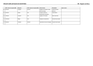 PROJETO IMPLANTAÇÃO DE ESCRITÓRIO RR - Registro de Risco 
V.M.E. antes da resposta [R$] Resposta V.M.E. depois da resposta [R$] Sinal de alerta Proprietário Ação a tomar 
38 
3 
50.000,00 Transferir 5.000,00 Ligação ao fornecedor 20 dias 
antes da entrega 
Jorge dos Santos 
Manuel Jr 
38 
4 
20.000,00 Aceitar 0,00 Variação cambial por 
equipamentos importados 
Felipe Martins 
38 
5 
15.000,00 Transferir 0,00 Ligação ao fornecedor Maria Celia Zikan 
38 
6 
100.000,00 Mitigar 0,00 Inspeção do equipamento Eduardo Kenji Sanada 
38 
7 
50.000,00 Transferir 4.000,00 Supervisão de obra de instalação Eduardo Kenji Sanada 
 