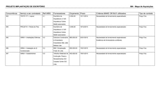 PROJETO IMPLANTAÇÃO DE ESCRITÓRIO MA - Mapa de Aquisições 
Concorrência Item(s) a ser contratado Ref.WBS Fornecedores Orçamento Prazo Critérios MAKE OR BUY ultilizados Tipo de contrato 
393 TESTE FIT > Layout 2.1 Escritório de 
Arquitetura LV S/A 
Arquitetura Carlos 
Mallet associados 
2.500,00 10/11/2014 Necessidade de fornecimento especializado Preço Fixo 
394 PROJETO > Planta do Piso 4.5 Escritório de 
Arquitetura LV S/A 
Arquitetura Carlos 
Mallet associados 
5.000,00 19/12/2014 Necessidade de fornecimento especializado Preço Fixo 
395 OBRA > Instalações Elétricas 5.2 Estrutura Construtora 
e Empreiteira 
Empreiteira São João 
Batista Ltda 
660.000,00 03/01/2015 Necessidade de fornecimento especializado 
Existência de fornecedores confiáveis. 
Preço Fixo 
396 OBRA > Instalação de Ar 
Condicionado 
5.3 BBC Climatização 
Fresh Air Ldta 
600.000,00 15/01/2015 Necessidade de fornecimento especializado Preço Fixo 
397 OBRA > Acabamentos 5.5 TelhaSul Materiais de 
Contrução, Pisos e 
Revestimentos S/A 
Carpete Center S/C 
Ltda 
400.000,00 19/01/2015 Necessidade de fornecimento especializado Preço Fixo 
 