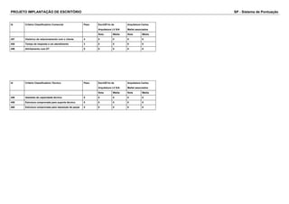 PROJETO IMPLANTAÇÃO DE ESCRITÓRIO SP - Sistema de Pontuação 
Id Critério Classificatório Comercial Peso EscritÃ³rio de 
Arquitetura LV S/A 
Arquitetura Carlos 
Mallet associados 
Nota Média Nota Média 
457 Histórico de relacionamento com o cliente 4 0 0 0 0 
455 Tempo de resposta a um atendimento 3 0 0 0 0 
456 Alinhamento com DT 5 0 0 0 0 
Id Critério Classificatório Técnico Peso EscritÃ³rio de 
Arquitetura LV S/A 
Arquitetura Carlos 
Mallet associados 
Nota Média Nota Média 
458 Atestado de capacidade técnica 5 0 0 0 0 
459 Estrutura comprovada para suporte técnico 5 0 0 0 0 
460 Estrutura comprovada para reposição de peças 5 0 0 0 0 
 