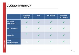 25 
¿CÓMO INVIERTO? 
25 
COMPRA 
FÍSICA 
ETP FUTUROS COMPRA 
ACCIONES 
METALES 
PRECIOSOS 
    
INDUSTRIALES 
 
   
ENERGÍA 
 
   
SOFT 
COMMODITIES -    
 