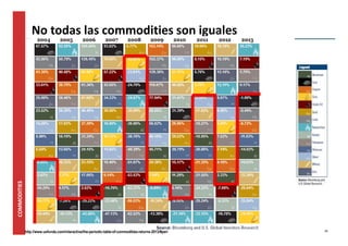 29 
No todas las commodities son iguales 
Xavier Brun 
http://www.usfunds.com/interactive/the-periodic-table-of-commodities-returns-2013/#peri 
 