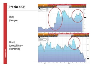 6 
Precio a CP 
Xavier Brun 
Café 
(tiempo) 
Brent 
(geopolítica + 
economía) 
 