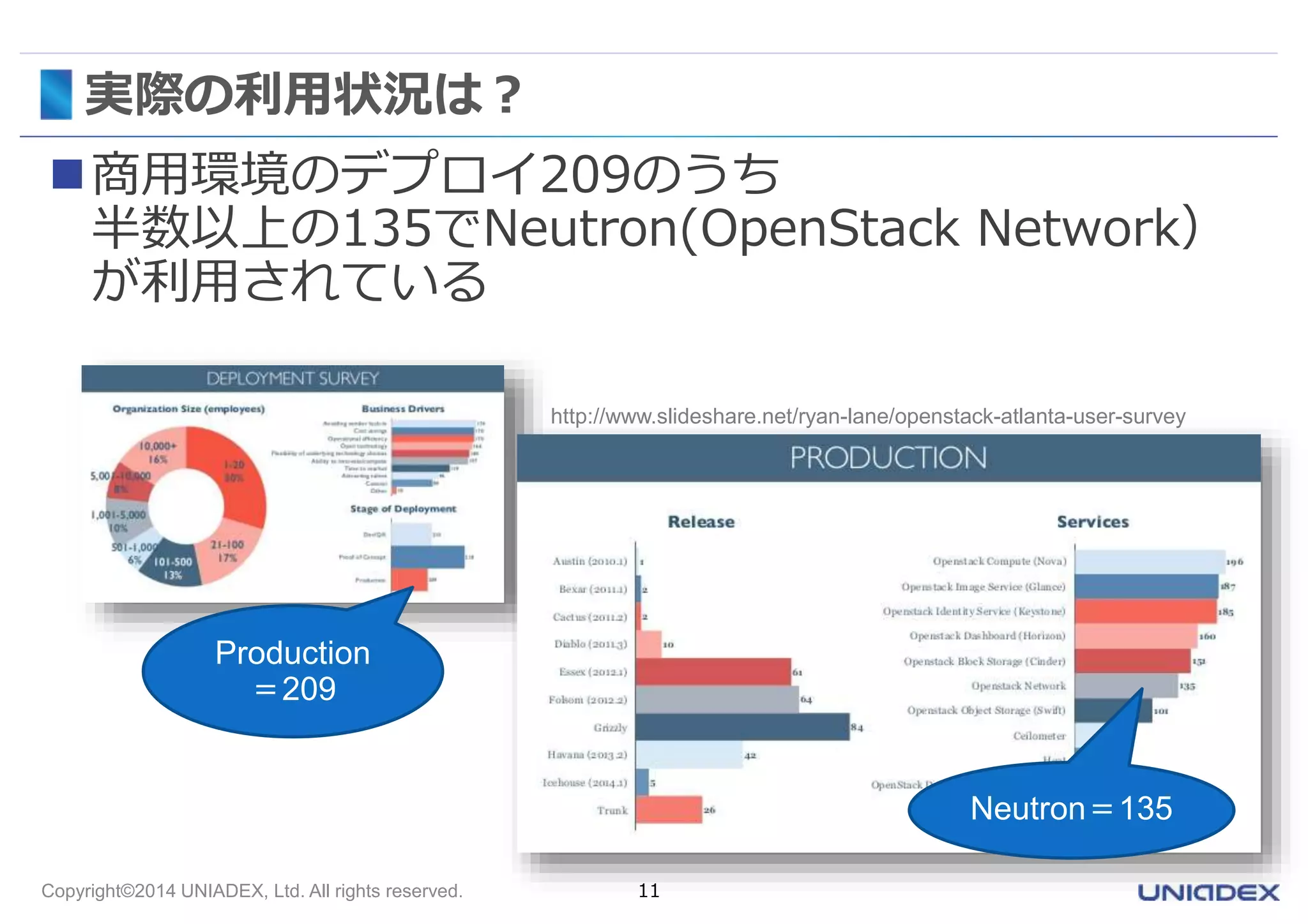 実際の利用状況は？ 
商用環境のデプロイ209のうち 
半数以上の135でNeutron(OpenStack Network） 
が利用されている 
http://www.slideshare.net/ryan-lane/openstack-atlanta-user-survey 
Production 
＝209 
Copyright©2014 UNIADEX, Ltd. All rights reserved. 11 
Neutron＝135 
 