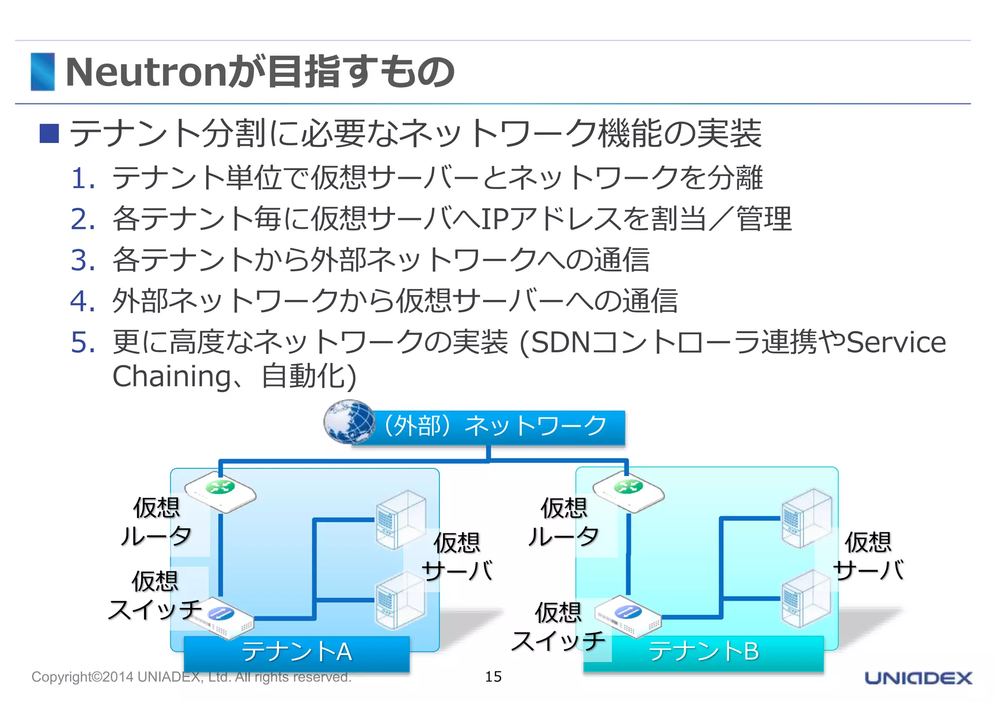 Neutronが目指すもの 
 テナント分割に必要なネットワーク機能の実装 
1. テナント単位で仮想サーバーとネットワークを分離 
2. 各テナント毎に仮想サーバへIPアドレスを割当／管理 
3. 各テナントから外部ネットワークへの通信 
4. 外部ネットワークから仮想サーバーへの通信 
5. 更に高度なネットワークの実装(SDNコントローラ連携やService 
Chaining、自動化) 
（外部）ネットワーク 
テナントA 
仮想 
サーバ 
仮想 
ルータ 
仮想 
スイッチ 
Copyright©2014 UNIADEX, Ltd. All rights reserved. 15 
テナントB 
仮想 
サーバ 
仮想 
ルータ 
仮想 
スイッチ 
 