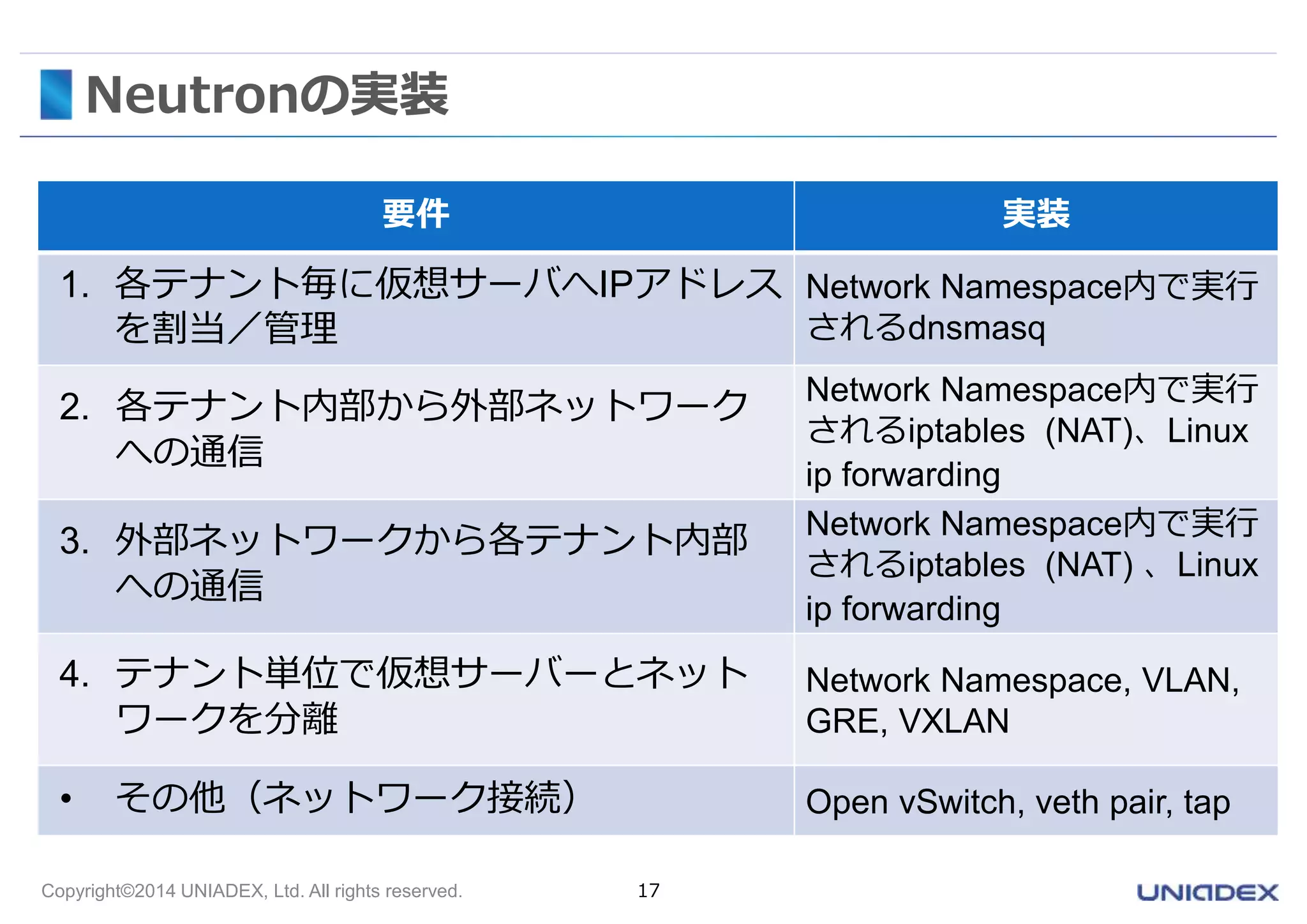 Neutronの実装 
要件実装 
1. 各テナント毎に仮想サーバへIPアドレス 
を割当／管理 
Copyright©2014 UNIADEX, Ltd. All rights reserved. 17 
Network Namespace内で実行 
されるdnsmasq 
2. 各テナント内部から外部ネットワーク 
への通信 
Network Namespace内で実行 
されるiptables (NAT)、Linux 
ip forwarding 
3. 外部ネットワークから各テナント内部 
への通信 
Network Namespace内で実行 
されるiptables (NAT) 、Linux 
ip forwarding 
4. テナント単位で仮想サーバーとネット 
ワークを分離 
Network Namespace, VLAN, 
GRE, VXLAN 
• その他（ネットワーク接続） Open vSwitch, veth pair, tap 
 