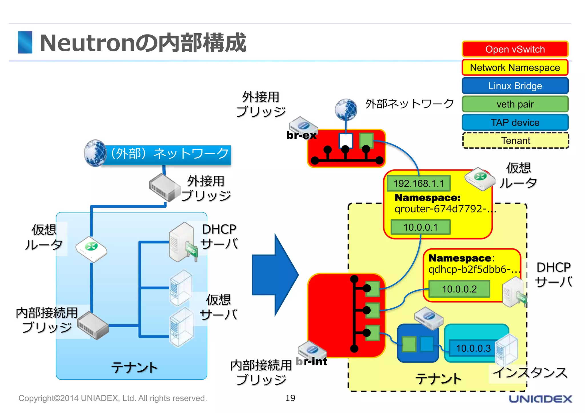 Neutronの内部構成 
外接用 
ブリッジ 
Copyright©2014 UNIADEX, Ltd. All rights reserved. 19 
外部ネットワーク 
192.168.1.1 
Open vSwitch 
Namespace: 
qrouter-674d7792-... 
Namespace: 
qdhcp-b2f5dbb6-... 
10.0.0.2 
10.0.0.3 
10.0.0.1 
br-ex 
br-int 
Network Namespace 
Linux Bridge 
veth pair 
TAP device 
Tenant 
仮想 
サーバ 
仮想 
ルータ 
（外部）ネットワーク 
外接用 
ブリッジ 
内部接続用 
ブリッジ 
DHCP 
サーバ 
テナント 
テナント 
DHCP 
サーバ 
インスタンス 
内部接続用 
ブリッジ 
仮想 
ルータ 
 