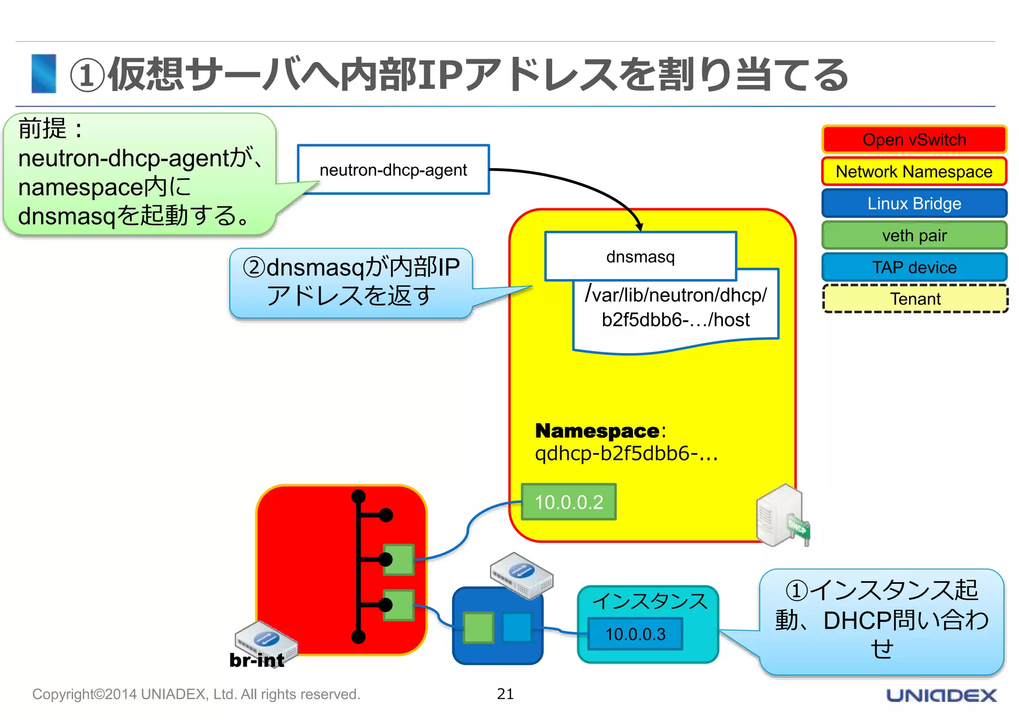 ①仮想サーバへ内部IPアドレスを割り当てる 
neutron-dhcp-agent 
Copyright©2014 UNIADEX, Ltd. All rights reserved. 21 
dnsmasq 
Namespace: 
qdhcp-b2f5dbb6-... 
インスタンス 
10.0.0.3 
10.0.0.2 
br-int 
Open vSwitch 
①インスタンス起 
動、DHCP問い合わ 
せ 
②dnsmasqが内部IP 
アドレスを返す 
/var/lib/neutron/dhcp/ 
b2f5dbb6-…/host 
前提： 
neutron-dhcp-agentが、 
namespace内に 
dnsmasqを起動する。 
Network Namespace 
Linux Bridge 
veth pair 
TAP device 
Tenant 
 