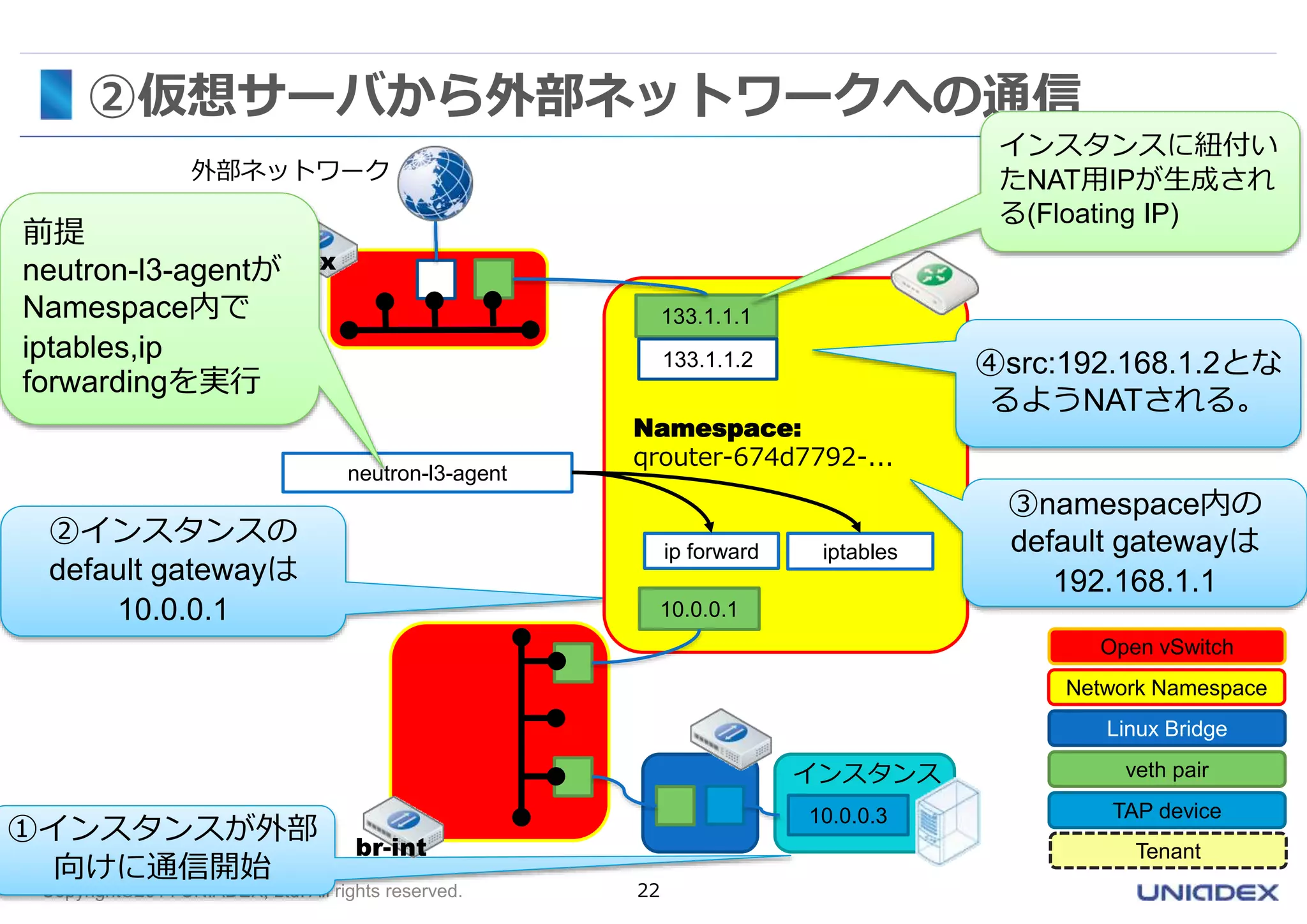 ②仮想サーバから外部ネットワークへの通信 
外部ネットワーク 
②インスタンスの 
default gatewayは 
10.0.0.1 
①インスタンスが外部 
向けに通信開始 
Namespace: 
qrouter-674d7792-... 
Copyright©2014 UNIADEX, Ltd. All rights reserved. 22 
インスタンス 
10.0.0.3 
133.1.1.1 
10.0.0.1 
br-ex 
br-int 
133.1.1.2 
neutron-l3-agent 
ip forward iptables 
④src:192.168.1.2とな 
るようNATされる。 
③namespace内の 
default gatewayは 
192.168.1.1 
Open vSwitch 
Network Namespace 
Linux Bridge 
veth pair 
TAP device 
Tenant 
前提 
neutron-l3-agentが 
Namespace内で 
iptables,ip 
forwardingを実行 
インスタンスに紐付い 
たNAT用IPが生成され 
る(Floating IP) 
 
