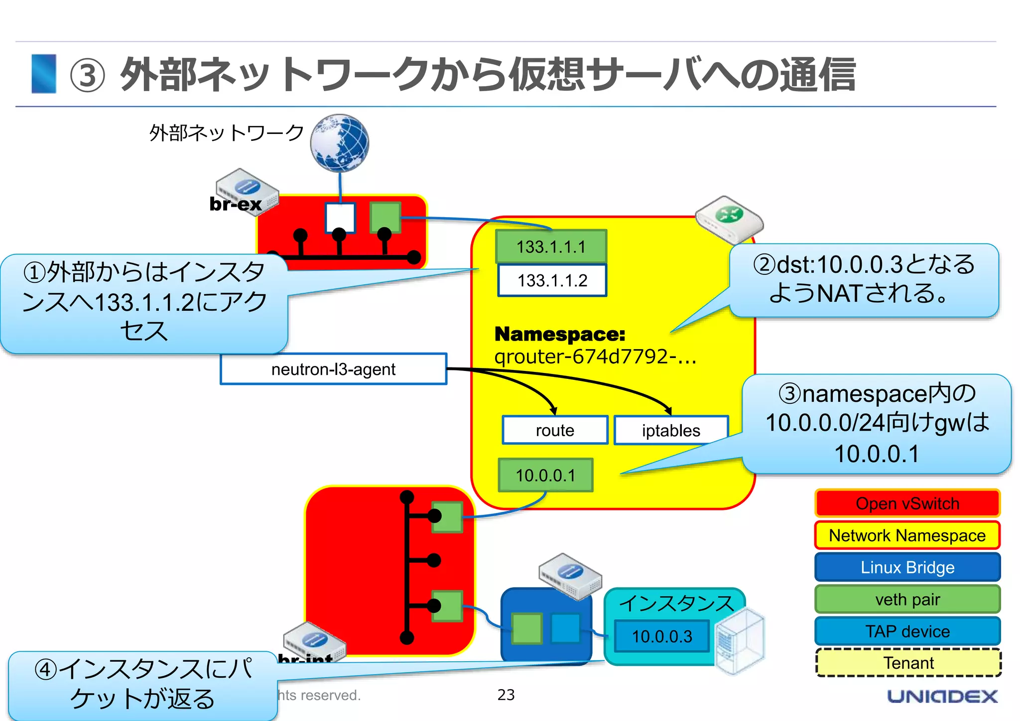 ③ 外部ネットワークから仮想サーバへの通信 
外部ネットワーク 
Namespace: 
qrouter-674d7792-... 
Copyright©2014 UNIADEX, Ltd. All rights reserved. 23 
インスタンス 
10.0.0.3 
133.1.1.1 
10.0.0.1 
br-ex 
br-int 
133.1.1.2 
neutron-l3-agent 
route iptables 
④インスタンスにパ 
ケットが返る 
②dst:10.0.0.3となる 
ようNATされる。 
①外部からはインスタ 
ンスへ133.1.1.2にアク 
セス 
③namespace内の 
10.0.0.0/24向けgwは 
10.0.0.1 
Open vSwitch 
Network Namespace 
Linux Bridge 
veth pair 
TAP device 
Tenant 
 