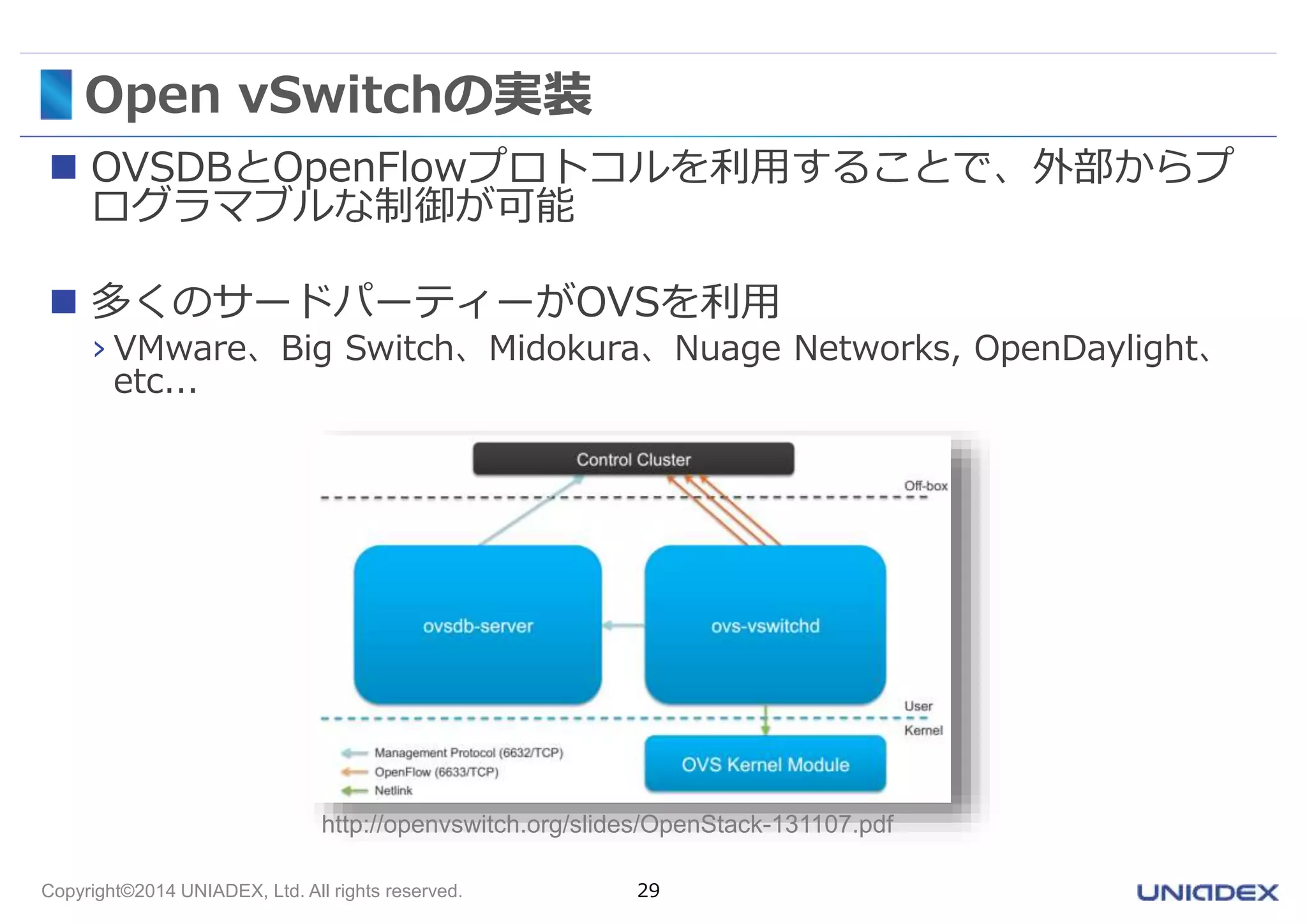 Open vSwitchの実装 
 OVSDBとOpenFlowプロトコルを利用することで、外部からプ 
ログラマブルな制御が可能 
 多くのサードパーティーがOVSを利用 
› VMware、Big Switch、Midokura、Nuage Networks, OpenDaylight、 
etc... 
http://openvswitch.org/slides/OpenStack-131107.pdf 
Copyright©2014 UNIADEX, Ltd. All rights reserved. 29 
 