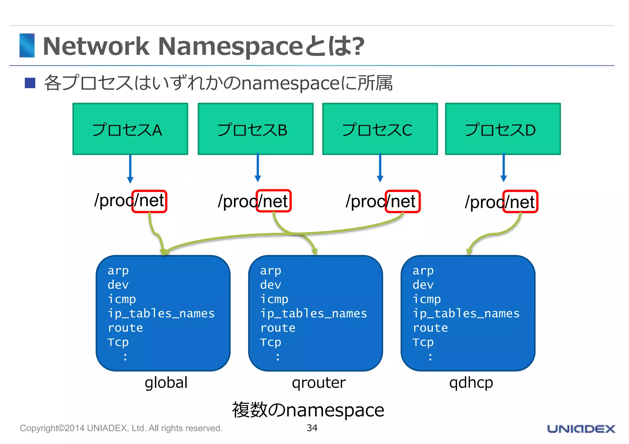 Network Namespaceとは? 
 各プロセスはいずれかのnamespaceに所属 
プロセスA プロセスB プロセスC プロセスD 
/proc/net /proc/net /proc/net /proc/net 
arp 
dev 
icmp 
ip_tables_names 
route 
Tcp 
: 
qrouter 
複数のnamespace 
arp 
dev 
icmp 
ip_tables_names 
route 
Tcp 
: 
global 
Copyright©2014 UNIADEX, Ltd. All rights reserved. 34 
arp 
dev 
icmp 
ip_tables_names 
route 
Tcp 
: 
qdhcp 
 