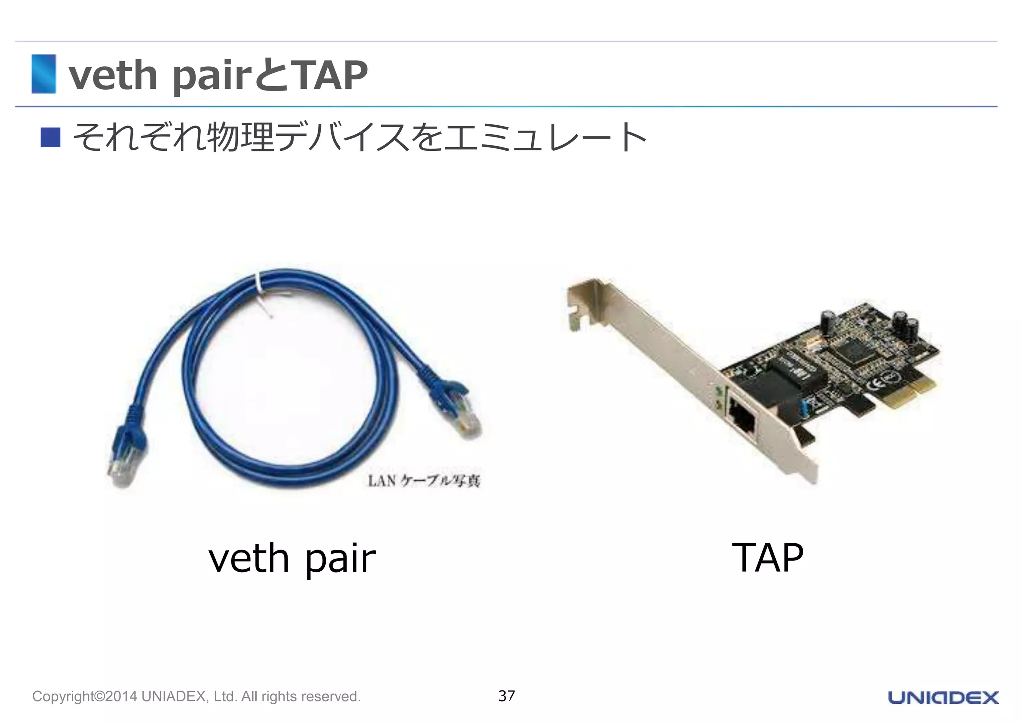 veth pairとTAP 
 それぞれ物理デバイスをエミュレート 
veth pair TAP 
Copyright©2014 UNIADEX, Ltd. All rights reserved. 37 
 