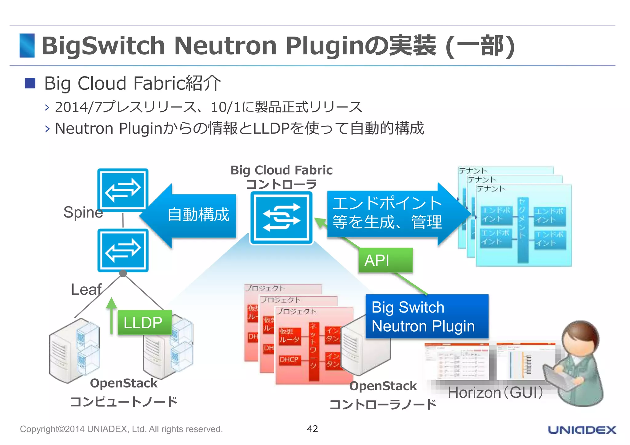 BigSwitch Neutron Pluginの実装(一部) 
 Big Cloud Fabric紹介 
› 2014/7プレスリリース、10/1に製品正式リリース 
› Neutron Pluginからの情報とLLDPを使って自動的構成 
Spine 自動構成 
Leaf 
Big Cloud Fabric 
コントローラ 
OpenStack 
コンピュートノード 
Copyright©2014 UNIADEX, Ltd. All rights reserved. 42 
エンドポイント 
等を生成、管理 
API 
Big Switch 
Neutron Plugin 
OpenStack 
コントローラノード 
LLDP 
Horizon（GUI） 
 