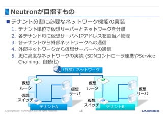 Neutronが目指すもの 
 テナント分割に必要なネットワーク機能の実装 
1. テナント単位で仮想サーバーとネットワークを分離 
2. 各テナント毎に仮想サーバへIPアドレスを割当／管理 
3. 各テナントから外部ネットワークへの通信 
4. 外部ネットワークから仮想サーバーへの通信 
5. 更に高度なネットワークの実装(SDNコントローラ連携やService 
Chaining、自動化) 
（外部）ネットワーク 
テナントA 
仮想 
サーバ 
仮想 
ルータ 
仮想 
スイッチ 
Copyright©2014 UNIADEX, Ltd. All rights reserved. 15 
テナントB 
仮想 
サーバ 
仮想 
ルータ 
仮想 
スイッチ 
 