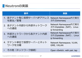 Neutronの実装 
要件実装 
1. 各テナント毎に仮想サーバへIPアドレス 
を割当／管理 
Copyright©2014 UNIADEX, Ltd. All rights reserved. 17 
Network Namespace内で実行 
されるdnsmasq 
2. 各テナント内部から外部ネットワーク 
への通信 
Network Namespace内で実行 
されるiptables (NAT)、Linux 
ip forwarding 
3. 外部ネットワークから各テナント内部 
への通信 
Network Namespace内で実行 
されるiptables (NAT) 、Linux 
ip forwarding 
4. テナント単位で仮想サーバーとネット 
ワークを分離 
Network Namespace, VLAN, 
GRE, VXLAN 
• その他（ネットワーク接続） Open vSwitch, veth pair, tap 
 