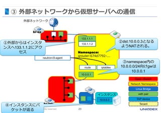 ③ 外部ネットワークから仮想サーバへの通信 
外部ネットワーク 
Namespace: 
qrouter-674d7792-... 
Copyright©2014 UNIADEX, Ltd. All rights reserved. 23 
インスタンス 
10.0.0.3 
133.1.1.1 
10.0.0.1 
br-ex 
br-int 
133.1.1.2 
neutron-l3-agent 
route iptables 
④インスタンスにパ 
ケットが返る 
②dst:10.0.0.3となる 
ようNATされる。 
①外部からはインスタ 
ンスへ133.1.1.2にアク 
セス 
③namespace内の 
10.0.0.0/24向けgwは 
10.0.0.1 
Open vSwitch 
Network Namespace 
Linux Bridge 
veth pair 
TAP device 
Tenant 
 