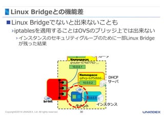 外部ネットワーク 
192.168.1. 
Open vSwitch 
Namespace: 
qrouter-674d7792-... 
Namespace: 
qdhcp-b2f5dbb6-... 
1 
Copyright©2014 UNIADEX, Ltd. All rights reserved. 30 
10.0.0.2 
10.0.0.3 
10.0.0.1 
br-ex 
br-int 
Network Namespace 
Linux Bridge 
veth pair 
TAP device 
Tenant 
テナント 
DHCP 
サーバ 
インスタンス 
外接用 
ブリッジ 
仮想 
ルータ 
Linux Bridgeとの機能差 
Linux Bridgeでないと出来ないことも 
›iptablesを適用することはOVSのブリッジ上では出来ない 
› インスタンスのセキュリティグループのために一部Linux Bridge 
が残った結果 
 
