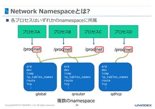 Network Namespaceとは? 
 各プロセスはいずれかのnamespaceに所属 
プロセスA プロセスB プロセスC プロセスD 
/proc/net /proc/net /proc/net /proc/net 
arp 
dev 
icmp 
ip_tables_names 
route 
Tcp 
: 
qrouter 
複数のnamespace 
arp 
dev 
icmp 
ip_tables_names 
route 
Tcp 
: 
global 
Copyright©2014 UNIADEX, Ltd. All rights reserved. 34 
arp 
dev 
icmp 
ip_tables_names 
route 
Tcp 
: 
qdhcp 
 