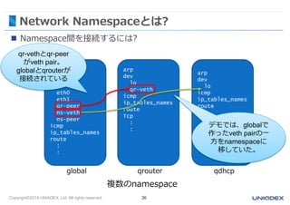 Network Namespaceとは? 
 Namespace間を接続するには? 
arp 
dev 
lo 
qr-veth 
icmp 
ip_tables_names 
route 
Tcp 
: 
: 
qrouter 
複数のnamespace 
arp 
dev 
lo 
eth0 
eth1 
qr-peer 
ns-veth 
ns-peer 
icmp 
ip_tables_names 
route 
: 
: 
global 
Copyright©2014 UNIADEX, Ltd. All rights reserved. 36 
arp 
dev 
lo 
icmp 
ip_tables_names 
route 
tcp 
: 
: 
qdhcp 
qr-vethとqr-peer 
がveth pair。 
globalとqrouterが 
接続されている 
デモでは、globalで 
作ったveth pairの一 
方をnamespaceに 
移していた。 
 