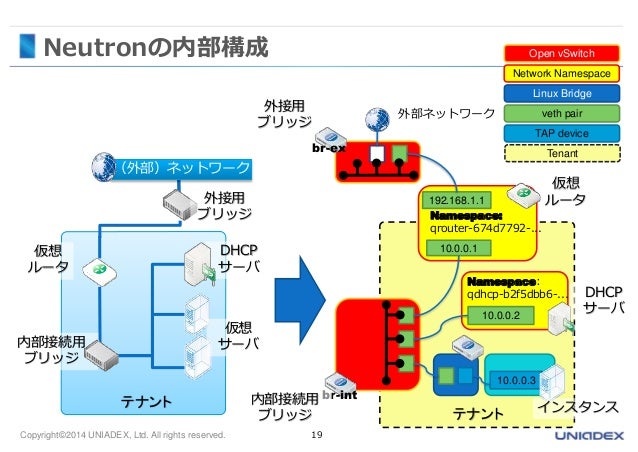 Neutronになって理解するopenstack Network Neutron Open Vswitchなどneutronと周辺技術
