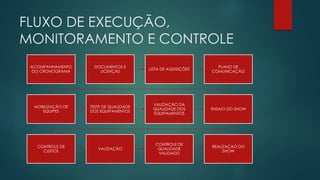 FLUXO DE EXECUÇÃO, 
MONITORAMENTO E CONTROLE 
ACOMPANHAMENTO 
DO CRONOGRAMA 
DOCUMENTOS E 
LICENÇAS 
LISTA DE AQUISIÇÕES 
PLANO DE 
COMUNICAÇÃO 
MOBILIZAÇÃO DE 
EQUIPES 
TESTE DE QUALIDADE 
DOS EQUIPAMENTOS 
VALIDAÇÃO DA 
QUALIDADE DOS 
EQUIPAMENTOS 
ENSAIO DO SHOW 
CONTROLE DE 
CUSTOS 
VALIDAÇÃO 
CONTROLE DE 
QUALIDADE 
VALIDADO 
REALIZACAO DO 
SHOW 
 