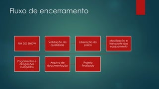 Fluxo de encerramento 
FIM DO SHOW 
Validação da 
qualidade 
Liberação do 
palco 
Mobilização e 
transporte dos 
equipamento 
Pagamentos e 
obrigações 
cumpridas 
Arquivo de 
documentação 
Projeto 
finalizado 
